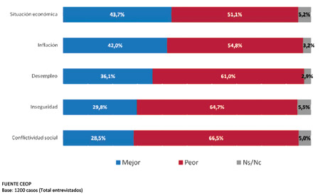 Una encuesta revela que el 52% tiene una mala imagen de Macri 1