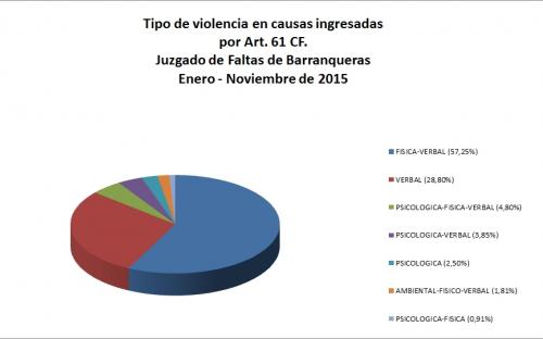 Barranqueras: de las causas por “malos tratos familiares”  el 57,25% corresponde a violencia física y verbal