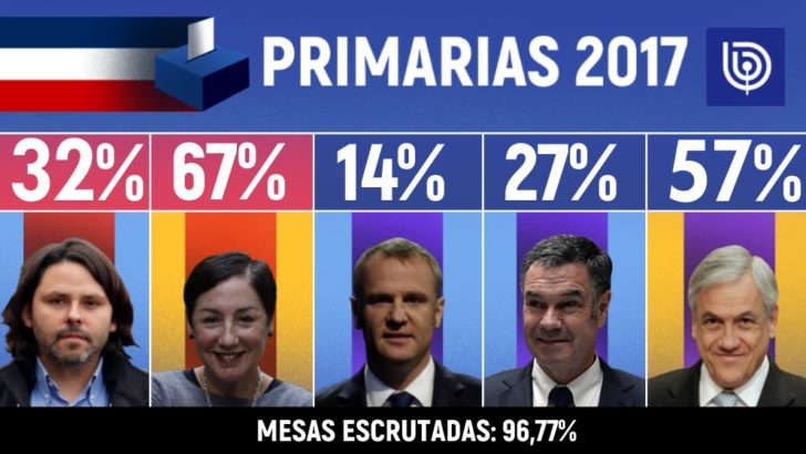 De derecha a izquierda; Piñera y Sánchez los candidatos presidenciales en Chile