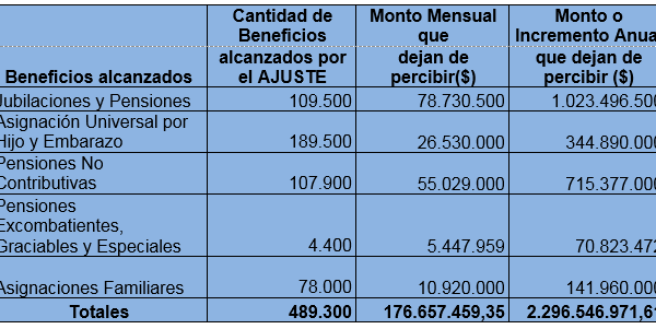 El ajuste previsional de Macri y Aída afecta la economía chaqueña 1