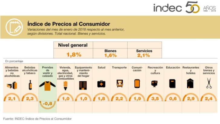 Para el Indec, en el NEA el Índice de Precios al Consumidor subió 2% en enero