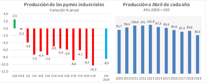 La producción de las pymes industriales retrocedió 10,3% en abril