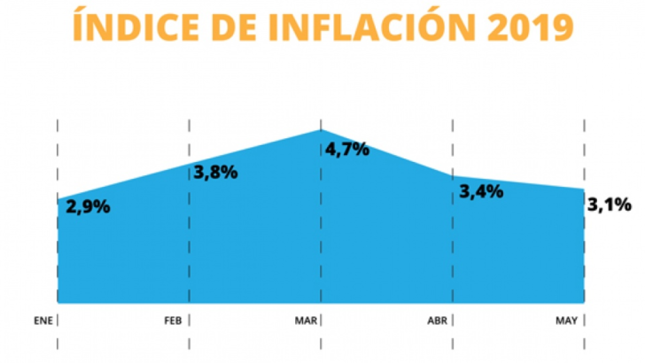Según el Indec, la inflación fue de 3,1 por ciento en mayo