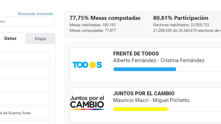 Ganó el Frente de Todos: Alberto y Cristina cosecharon más del 47% con casi el 80% de las mesas