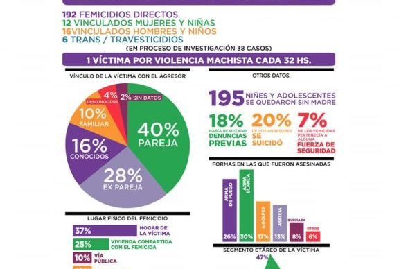Según el Observatorio Mumalá, Chaco es la provincia con más femicidios en lo que va de 2019 1