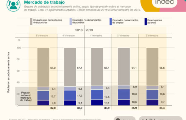 Indec: la Canasta Básica subió un 6,3% y la desocupación al 9,7% 1