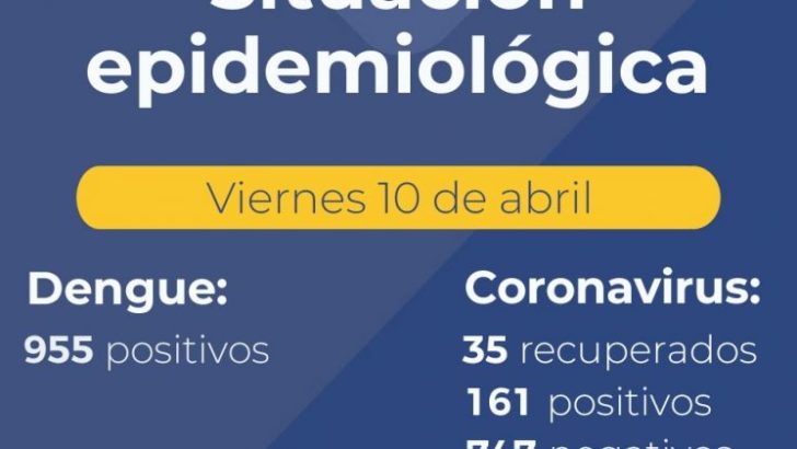 Coronavirus: son 161 los casos en Chaco