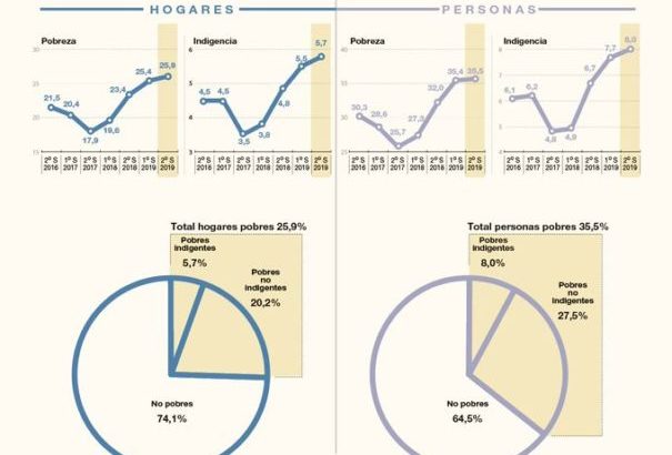 El Indec reveló que la pobreza trepó hasta el 35,5% al cierre del gobierno de Macri