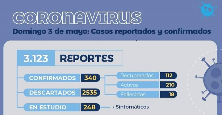 Coronavirus en Chaco: en las últimas 24 horas se registraron 11 nuevos casos una muerte más