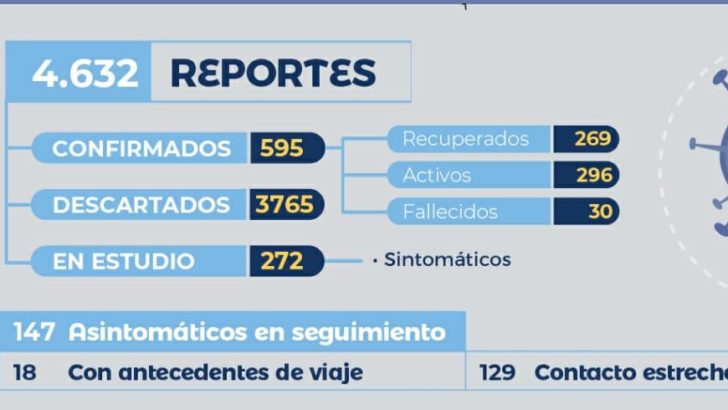 De domingo a lunes, el registro sumó 22 contagios y Chaco llega a 595 casos positivos de Covid 19