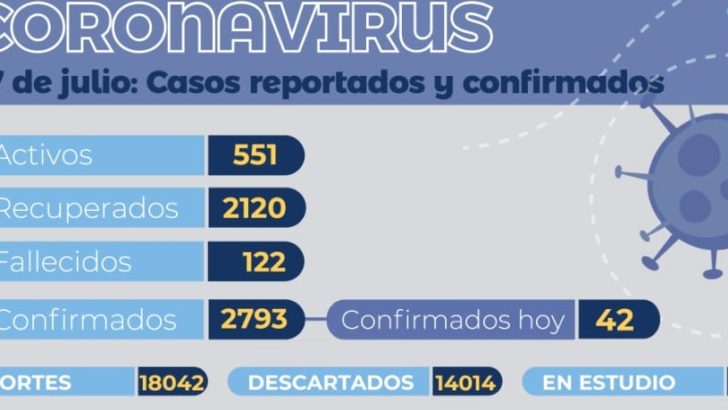 Covid 19 en Chaco: se sumaron 42 casos positivos y 2 fallecidos