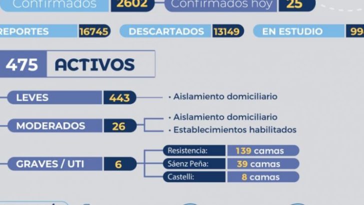 Covid 19 en Chaco: con 25 nuevos casos, son 2.602 los infectados