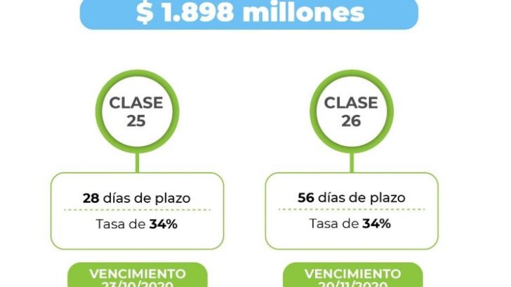 Chaco concretó otra colocación de letras por 1.898 millones de pesos
