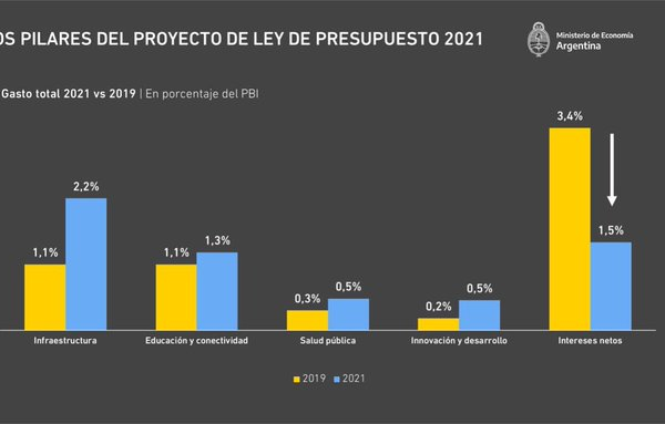 Presupuesto 2021: Guzmán afirmó que apunta a una recuperación de la actividad económica