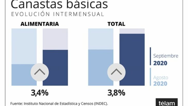 La Canasta Básica Total aumentó 3,8 % y la Alimentaria 3,4% en septiembre