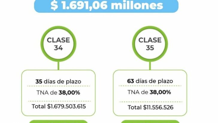 Chaco colocó $1.691,06 millones de pesos en letras del Tesoro