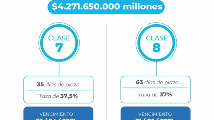 En un nuevo financiamiento récord, Chaco colocó letras por 4.271,65 millones de pesos