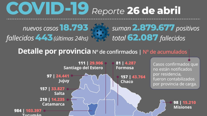Covid 19 en el país: de los 18.793 contagios detectados en las últimas 24 horas, 157 son de Chaco