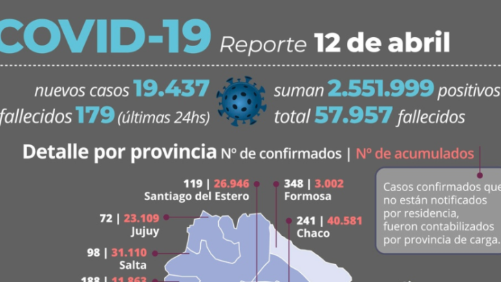 Segunda ola: de los 19.437 nuevos casos reportados en el país, 241 son de Chaco