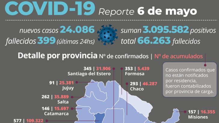 Covid 19: de los 24.086 nuevos contagios en el país, 293 son de Chaco
