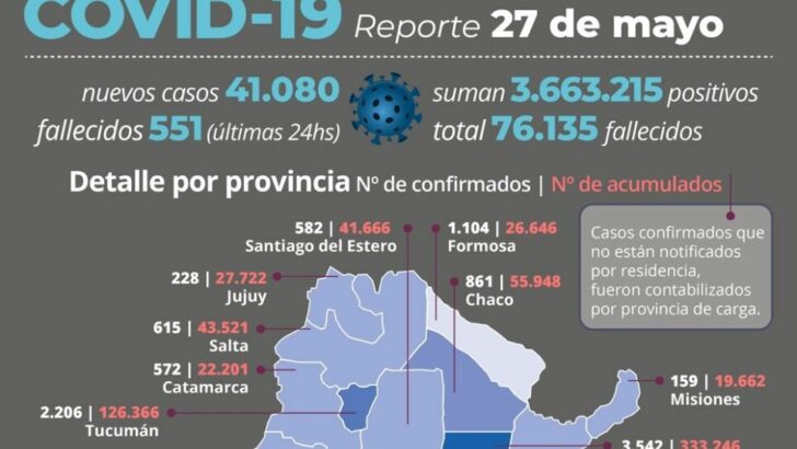 Covid 19 en el país: Argentina y Chaco registraron nuevos récords de casos