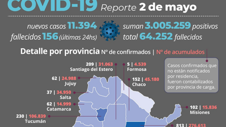 Covid 19 en el país: de los 11.394 nuevos contagios de las últimas 24 horas, 152 son de Chaco