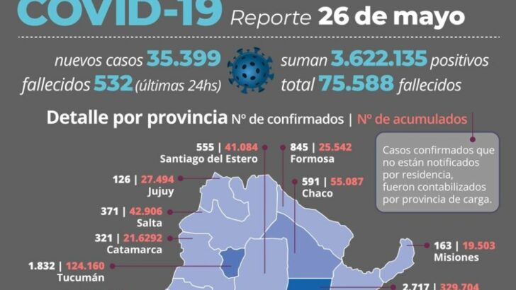 Covid 19 en el país: se reportaron 35.399 nuevos contagios en las últimas 24 horas