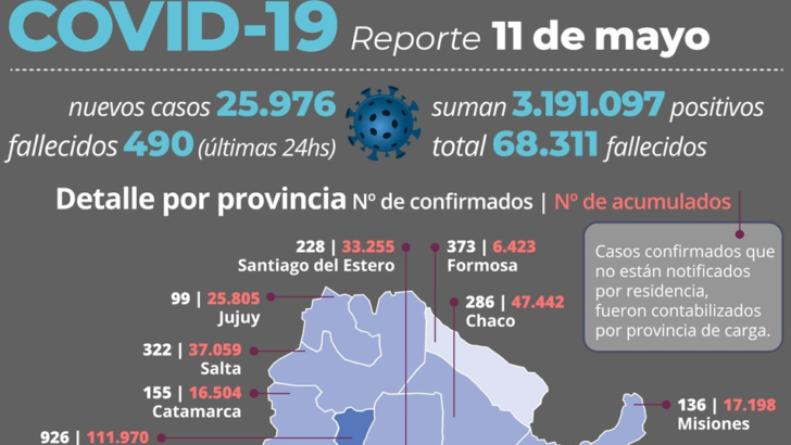 Segunda ola: de los 25.976 nuevos casos reportados este martes, 286 son de Chaco
