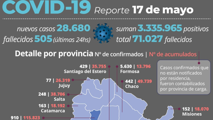 Segunda ola en Argentina: de los 28.680 nuevos casos reportados 442 son de Chaco