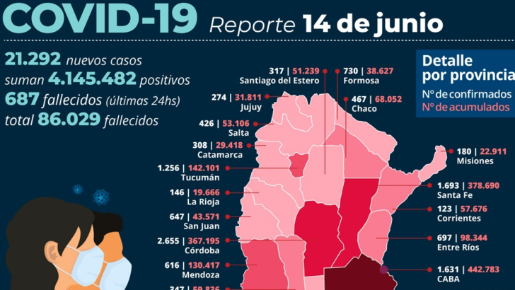 Covid 19: de los 21.292 contagios reportados en las últimas 24 horas en el país, 467 son de Chaco