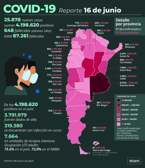 Covid 19: de los 25.878 nuevos contagios reportados en las últimas 24 horas en el país, 682 son de Chaco 1