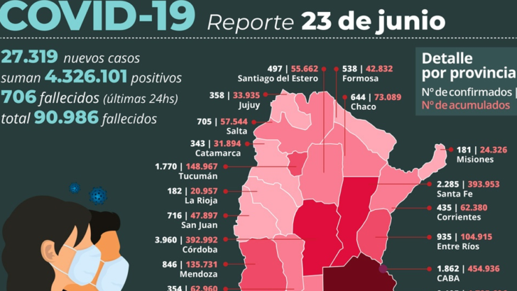 Covid 19: de los 27.319 contagios detectados en las últimas 24 horas, 644 son de Chaco