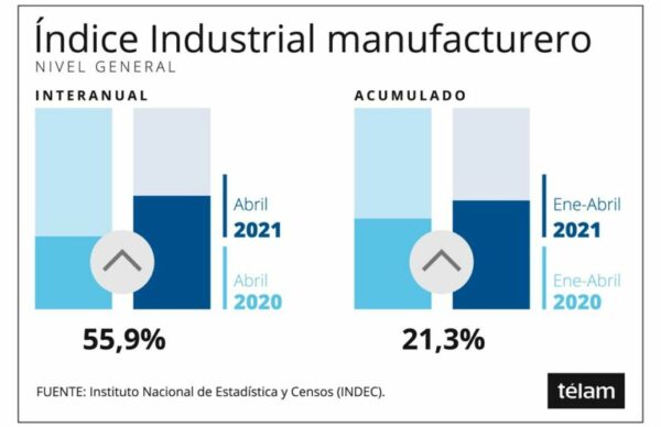 Según el Indec, la actividad industrial creció en abril 55,9% interanual