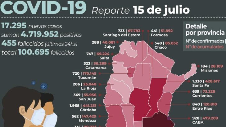 Covid 19: de los 17.295 nuevos contagios detectados en las últimas 24 horas, 548 son de Chaco