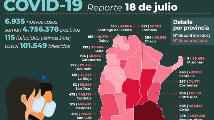 Covid 19: de los 6.935 nuevos casos detectados en las últimas 24 horas en todo el país, 264 son de Chaco