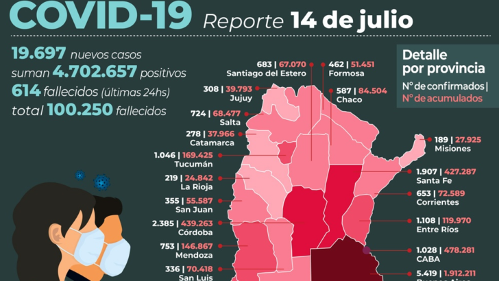 Covid 19 en el país: 614 personas fallecieron y 19.697 fueron reportadas con el virus en las últimas 24 horas
