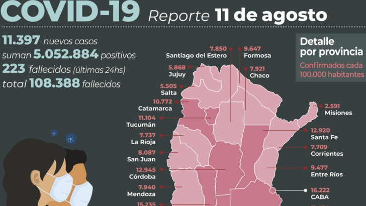 Covid 19 en el país: 223 personas fallecieron y 11.397 fueron reportadas con el virus en las últimas 24 horas