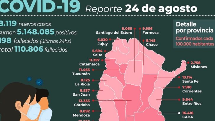Covid 19 en el país: fallecieron 198 personas y hubo 8.119 contagios en las últimas 24 horas