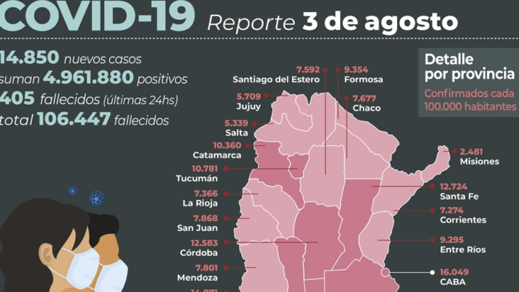 Covid 19 en el país: murieron 405 personas y 14.850 fueron reportadas con coronavirus en las últimas 24 horas