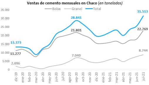 Recuperación económica: el despacho de cemento en Chaco alcanzó un máximo histórico en julio 1