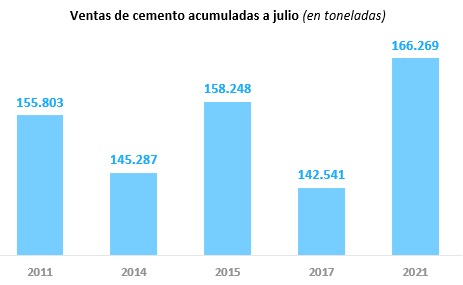 Recuperación económica: el despacho de cemento en Chaco alcanzó un máximo histórico en julio 4