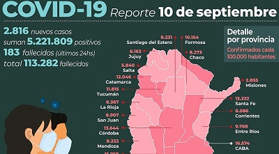 Covid 19 en el país: murieron 183 personas y se registraron 2.816 nuevos contagios en Argentina