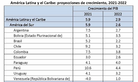 Según estima la Cepal, Argentina crecería 7,5% en 2021; y 2,7% en 2022, sobre el promedio de la región