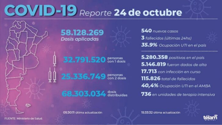 Covid 19 en el país: se registraron 3 muertos y 540 nuevos contagios en las últimas 24 horas