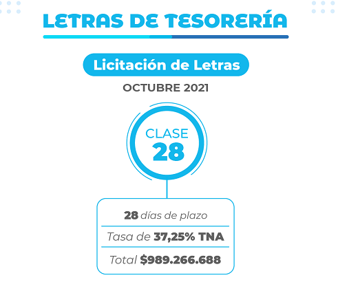 Letras del Tesoro: Chaco colocó un total de $$989,27 millones