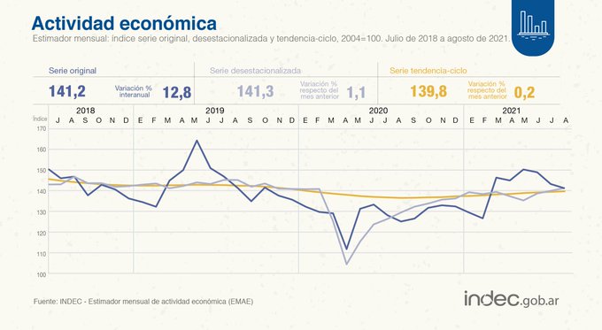 Recuperación: la actividad económica creció 12,8 % en agosto