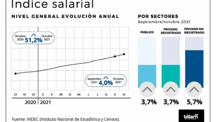 El Indec registró, en octubre, un incremento de 4% en los salarios respecto de la inflación
