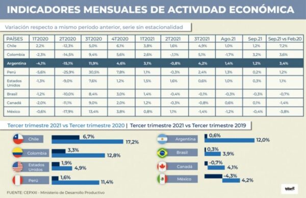 La actividad económica argentina  creció 3,4% en septiembre 1