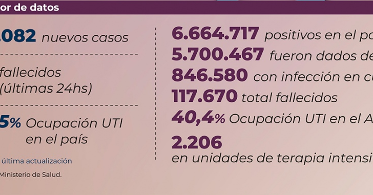 Covid 19 en el país: se registraron 131.082 nuevos contagios y 75 fallecimientos