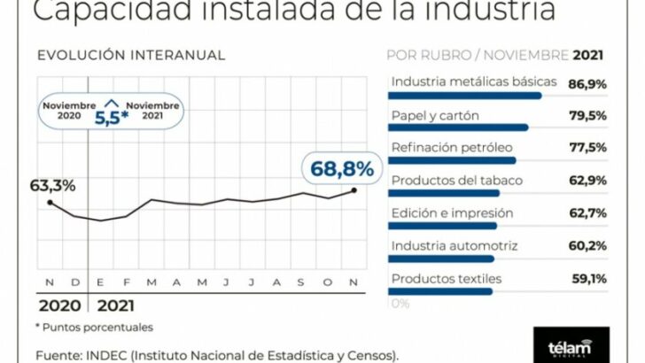 El Indec informó que el uso de la capacidad instalada de la industria creció 5,5 puntos en noviembre